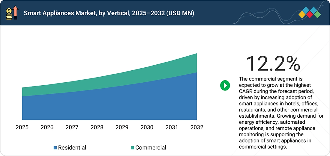 smart-appliances-market Segments