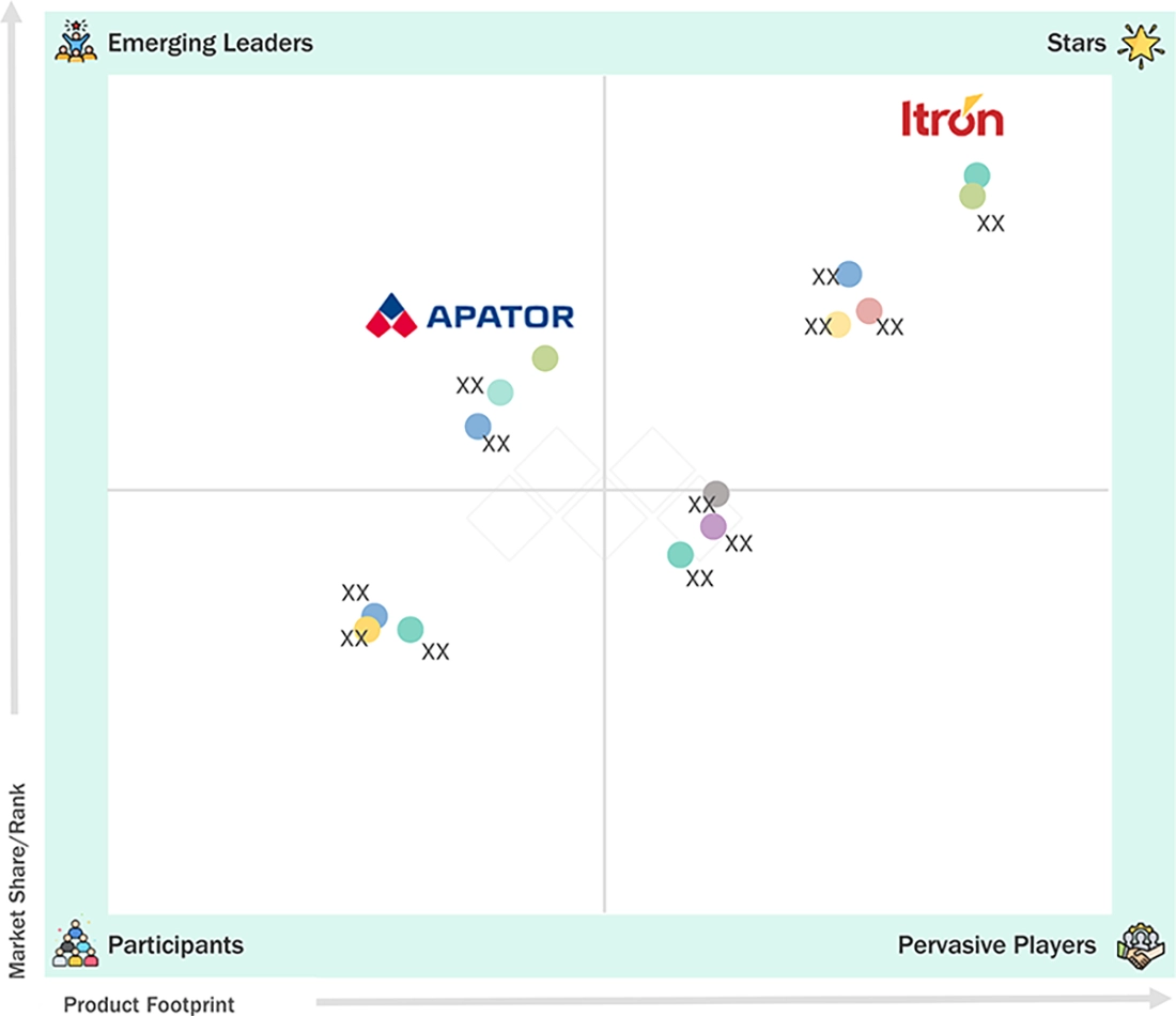 smart-gas-meter-market Evaluation Metrics