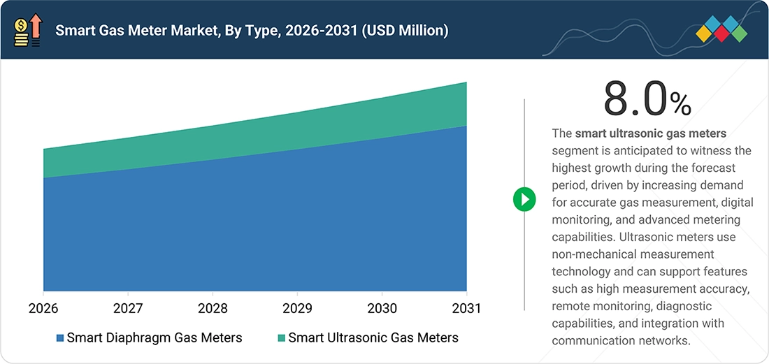 smart-gas-meter-market Segments