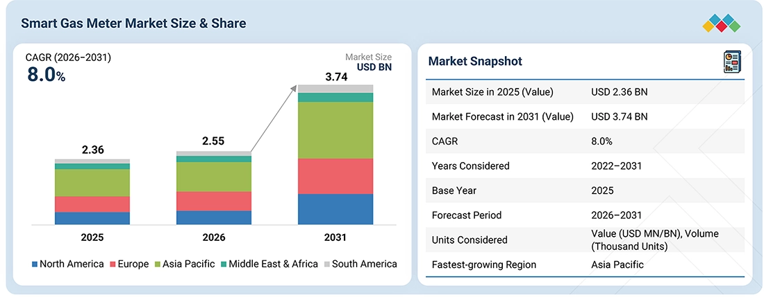 smart-gas-meter-market Overview
