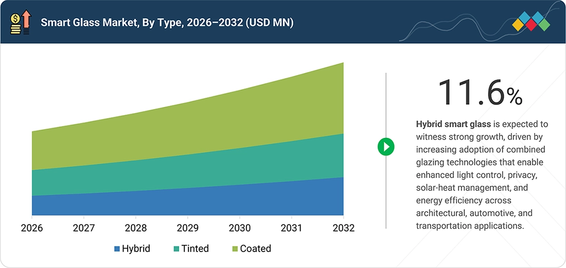 smart-glass-market Segments
