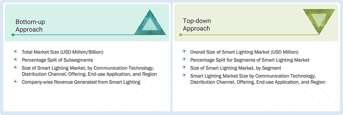 Smart Lighting Market Top Down and Bottom Up Approach Smart Lighting Market Top Down and Bottom Up Approach