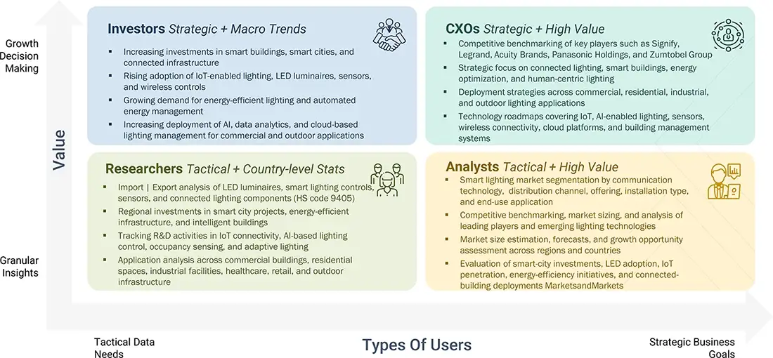 smart-lighting-market Content Guide