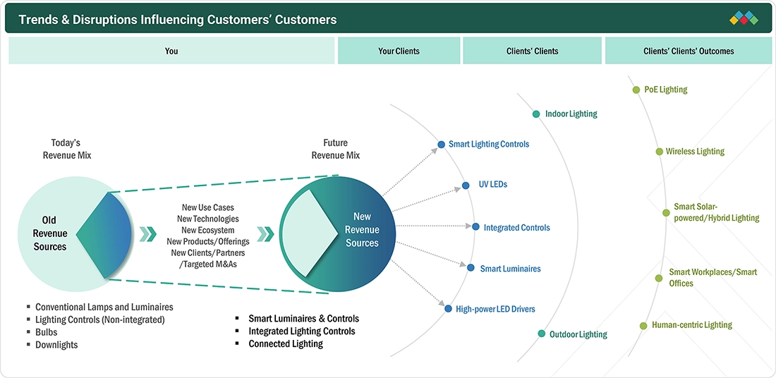 smart-lighting-market Disruptions