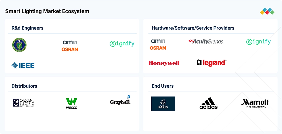 smart-lighting-market Ecosystem