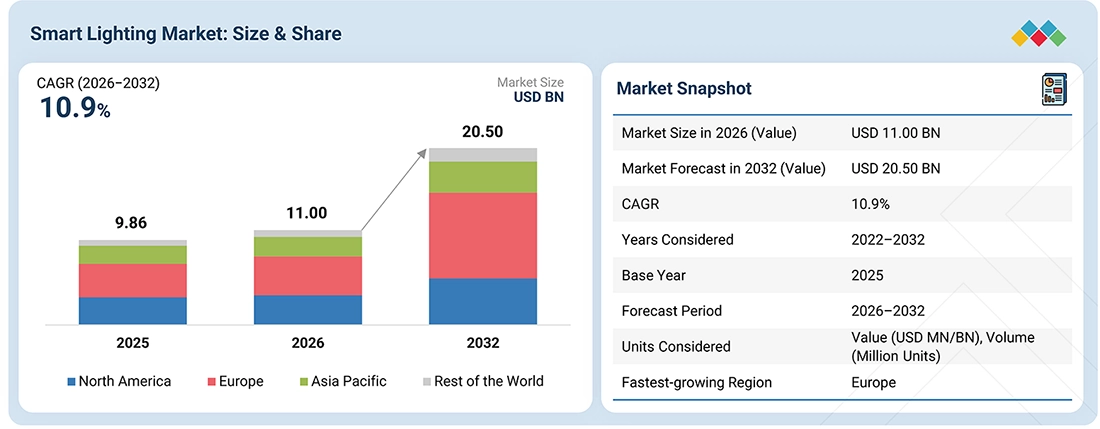smart-lighting-market Overview