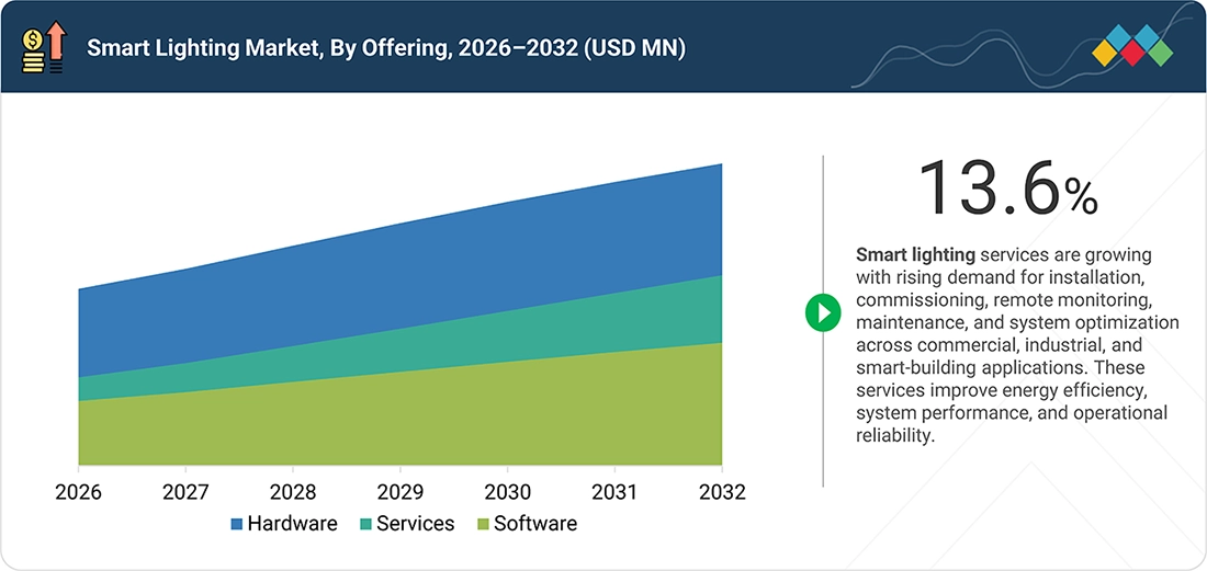smart-lighting-market Segments