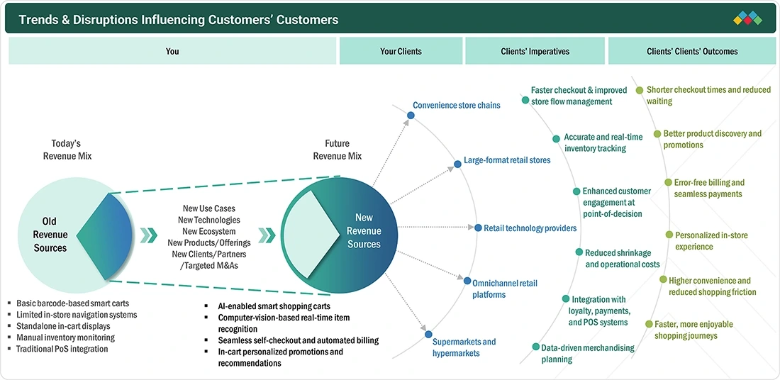 smart-shopping-cart-market Disruptions