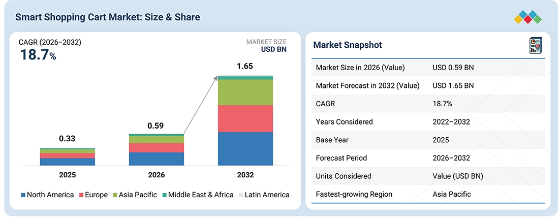 smart-shopping-cart-market Overview
