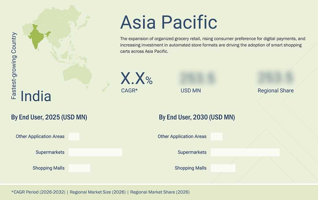 smart-shopping-cart-market Regional CAGR, Size, Share smart-shopping-cart-market Region