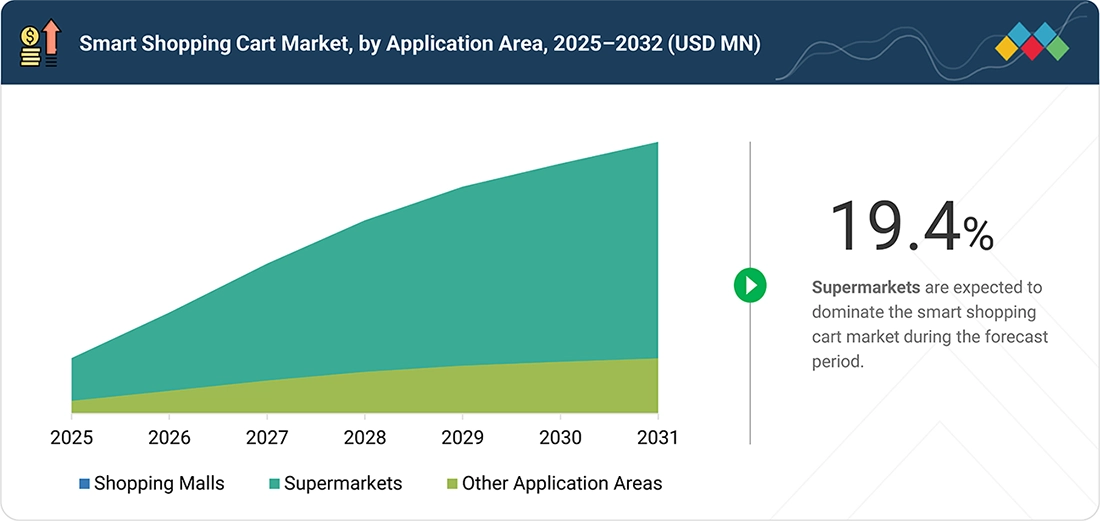 smart-shopping-cart-market Segments
