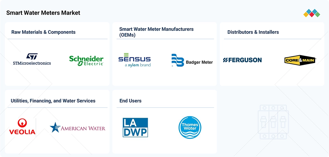 smart-water-metering-market Ecosystem