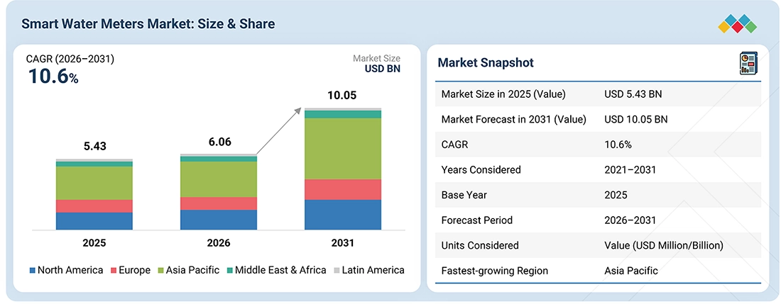 smart-water-metering-market Overview