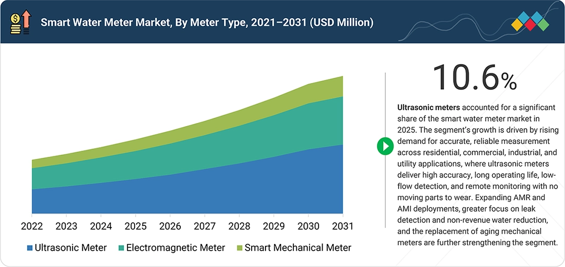 smart-water-metering-market Segments