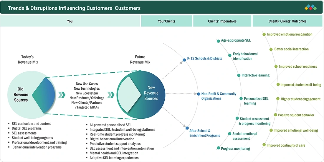 social-emotional-learning-market Disruptions