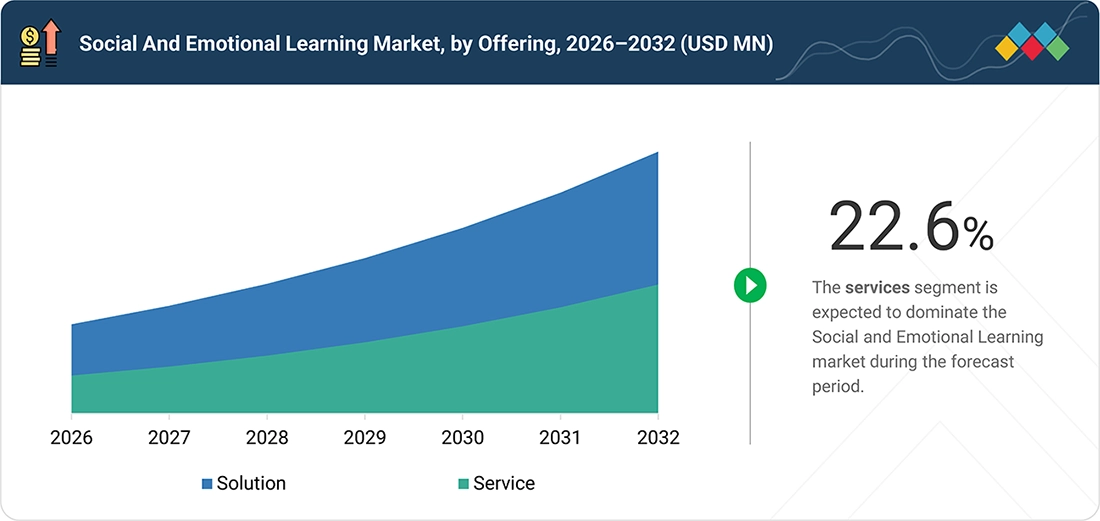 social-emotional-learning-market Segments