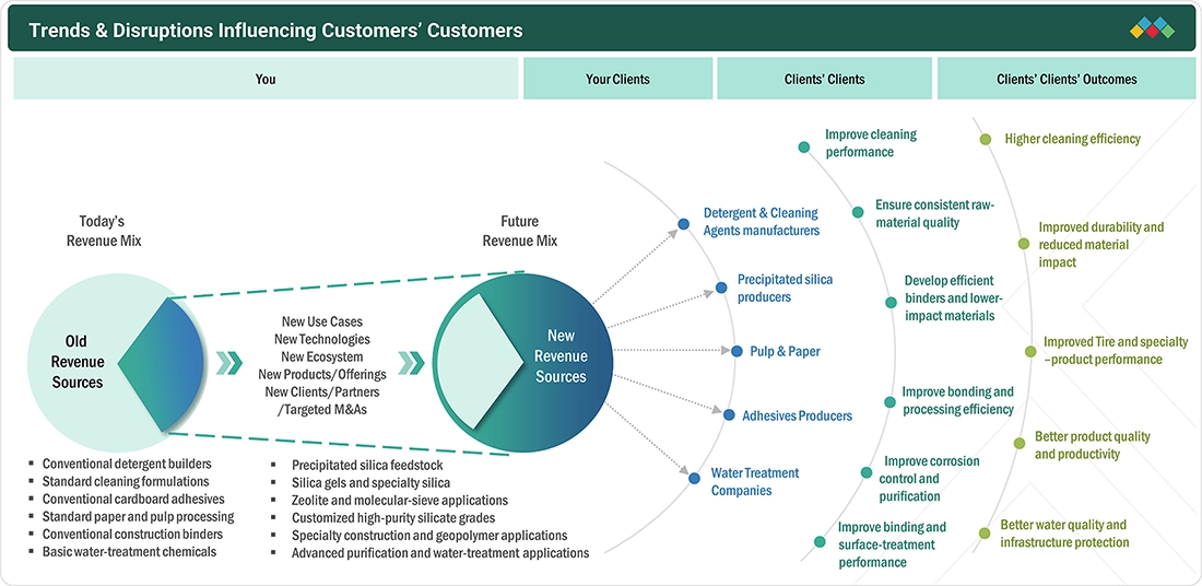 sodium-silicate-market Disruptions