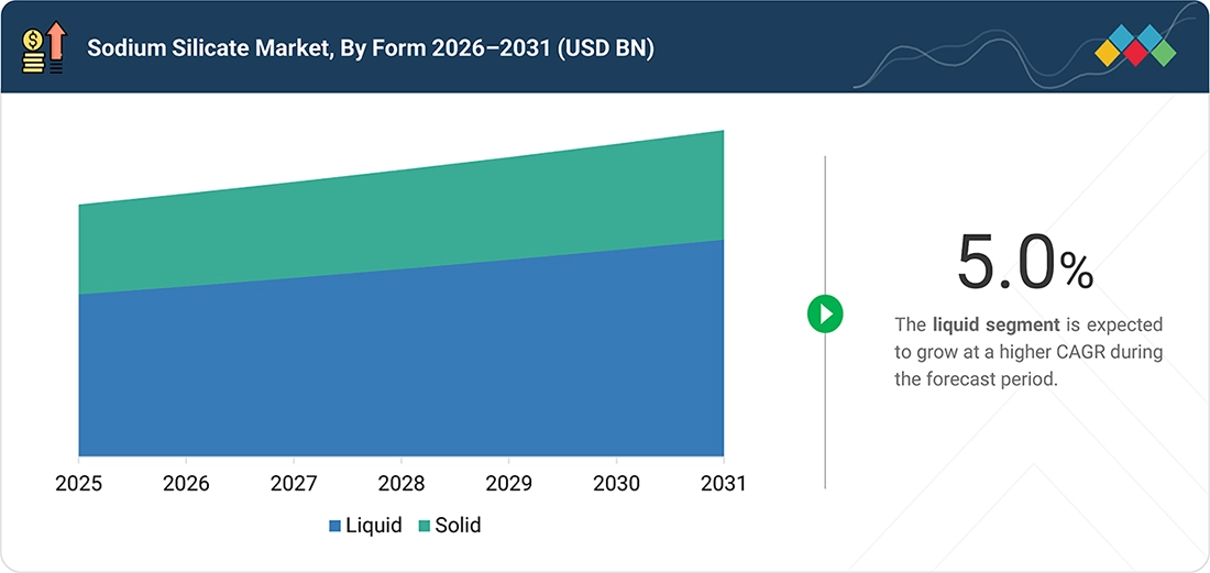 sodium-silicate-market Segments