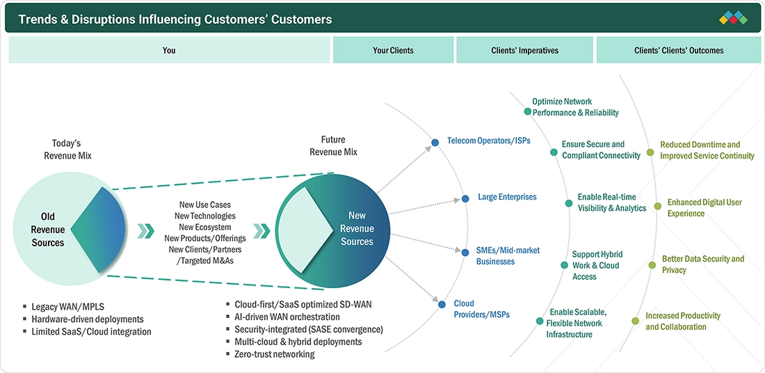software-defined-wan-market Disruptions