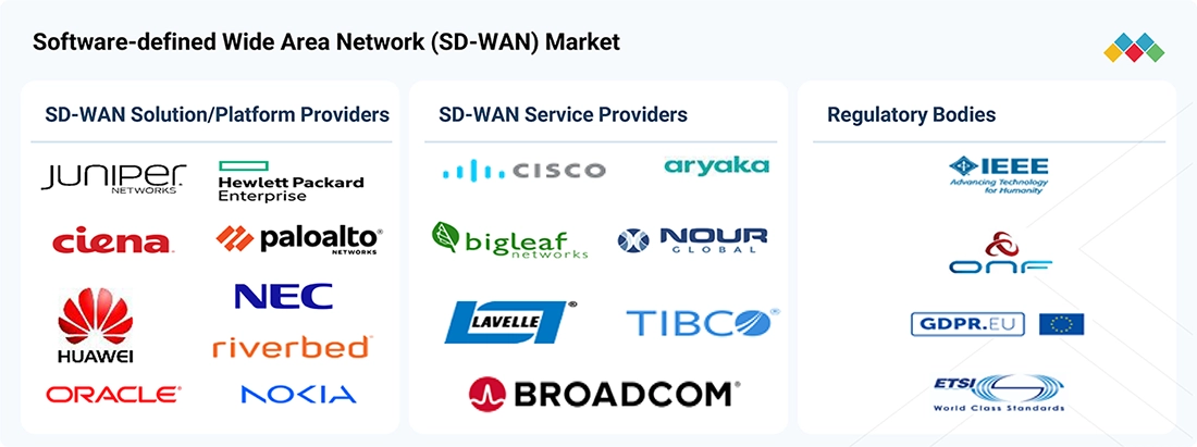software-defined-wan-market Ecosystem