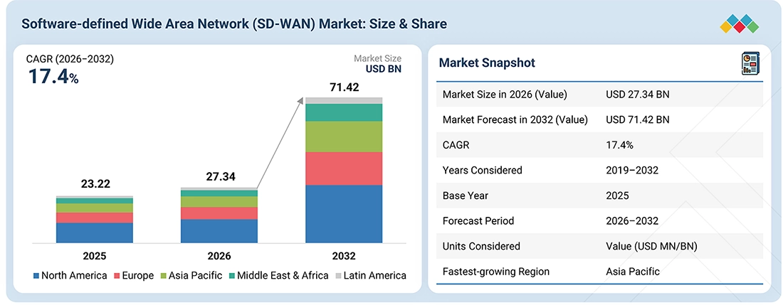 software-defined-wan-market Overview