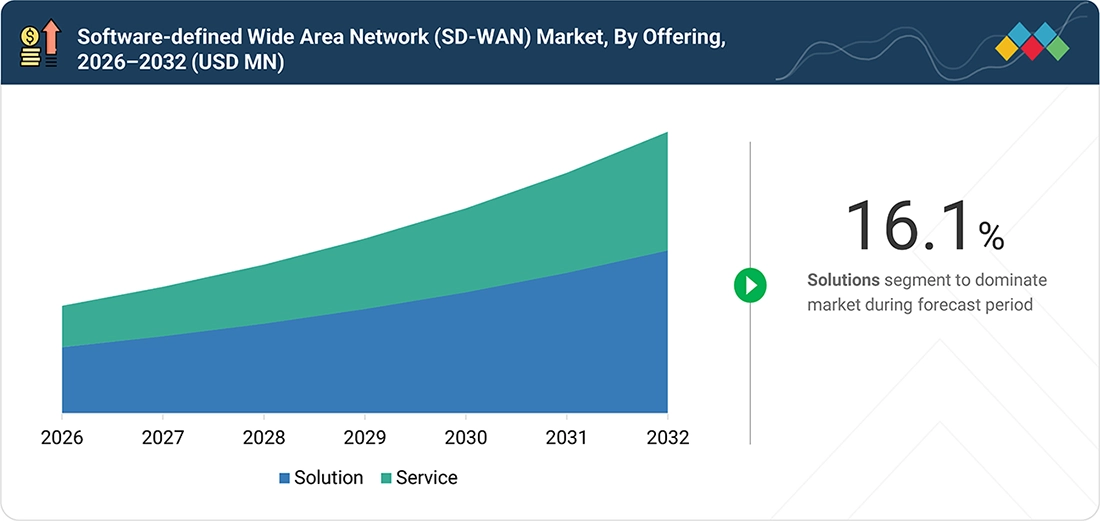 software-defined-wan-market Segments