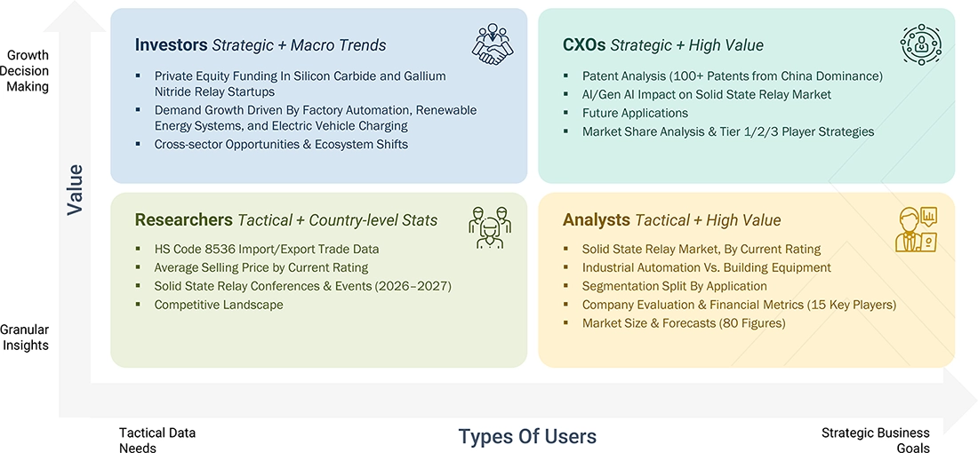 solid-state-relay-market Growth Decision, Granular Insights solid-state-relay-market Content Guide
