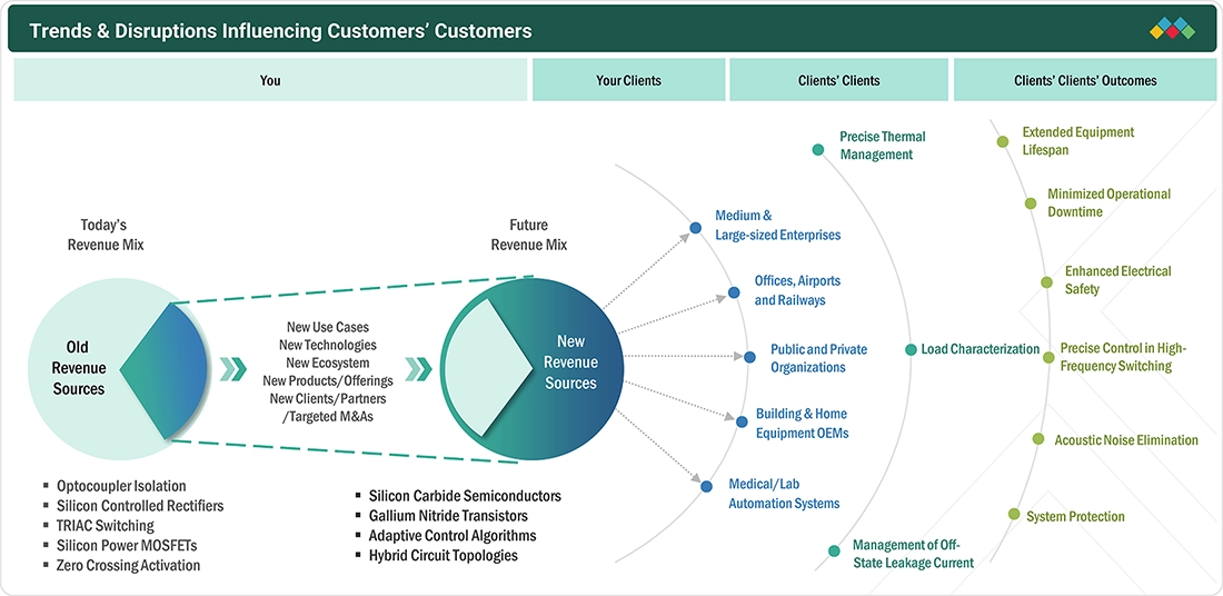 solid-state-relay-market Disruptions
