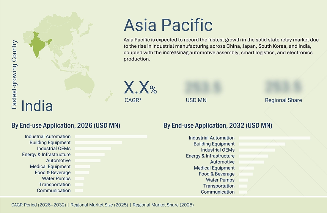 solid-state-relay-market Regional CAGR, Size, Share solid-state-relay-market Region