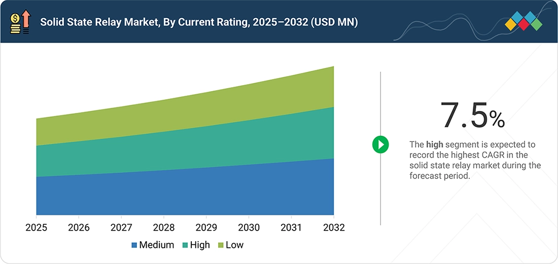 solid-state-relay-market Segments