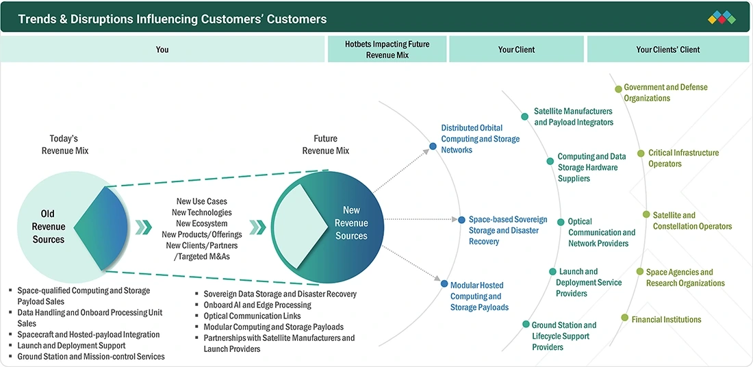 space-based-data-center-market Disruptions