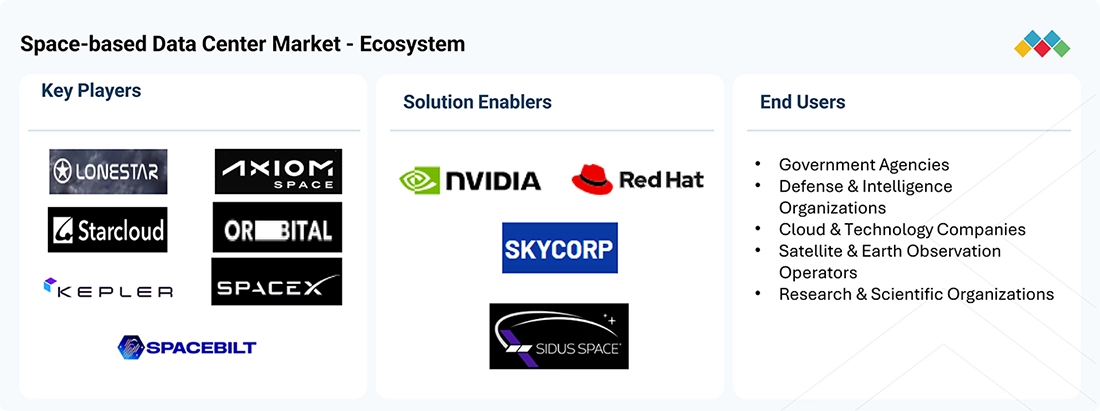 space-based-data-center-market Ecosystem