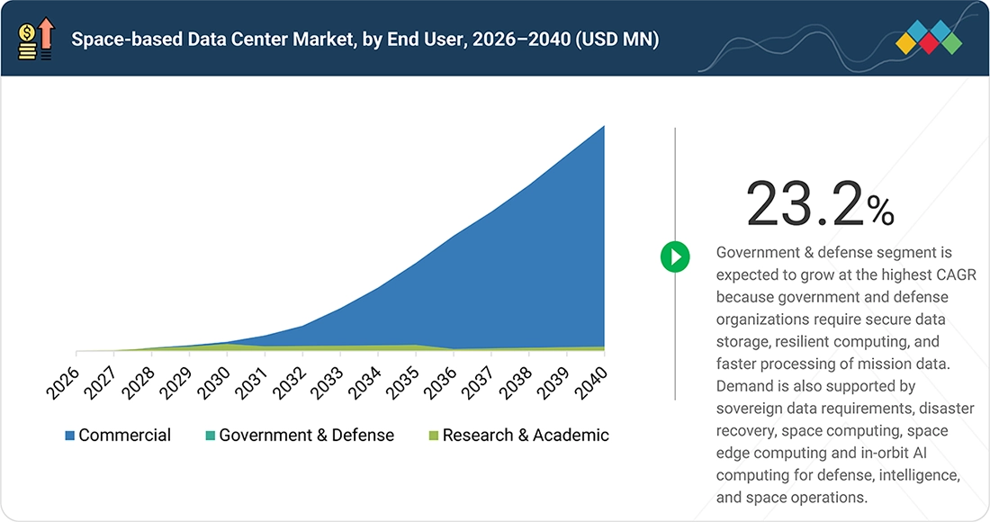 space-based-data-center-market Segments