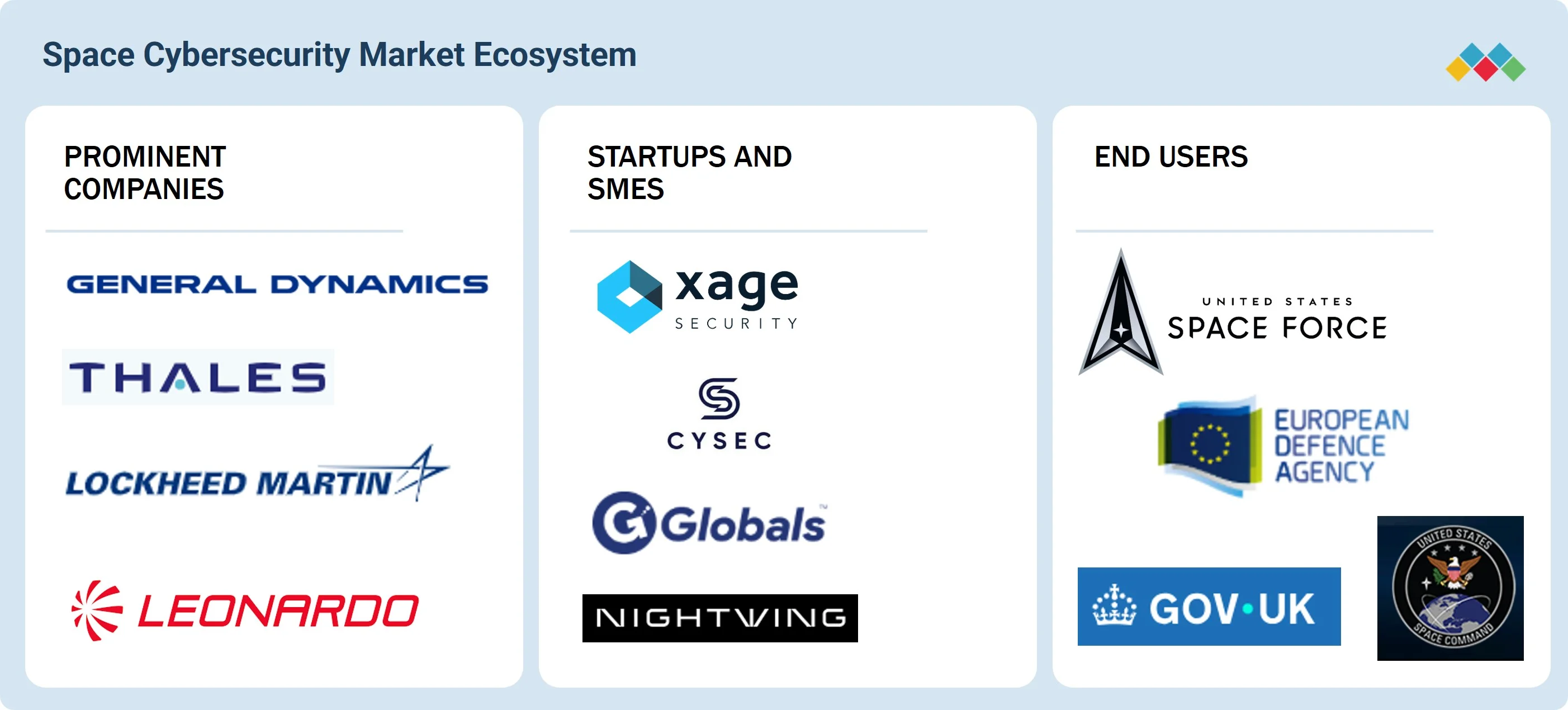 space-cybersecurity-market Ecosystem
