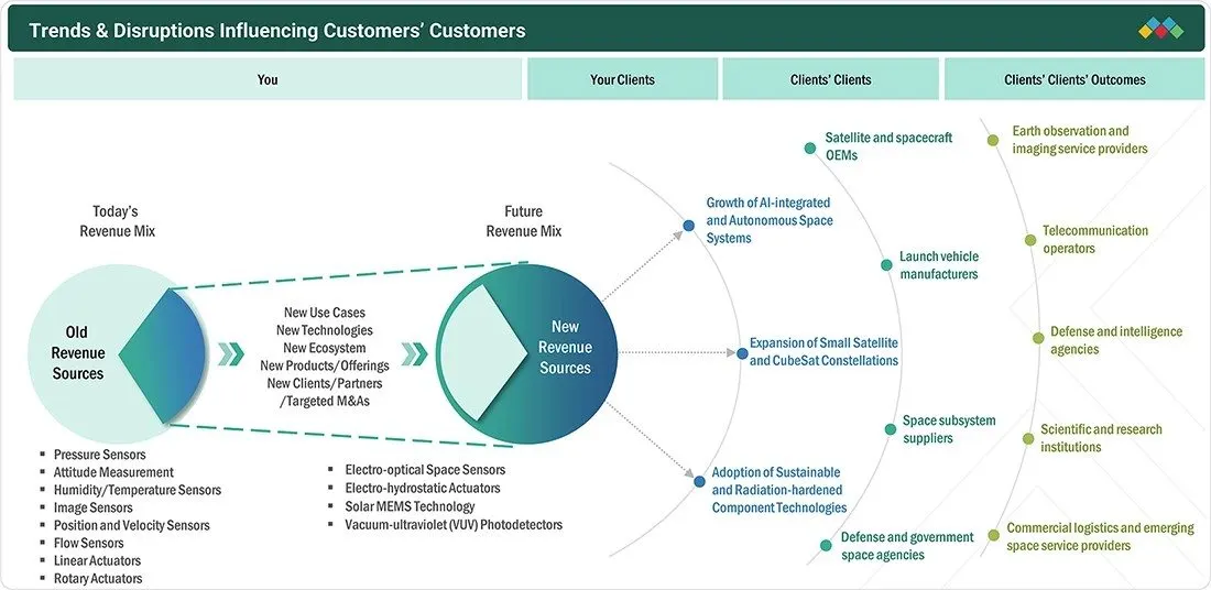 space-sensors-and-actuators-market Disruptions