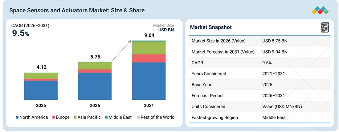 space-sensors-and-actuators-market Overview