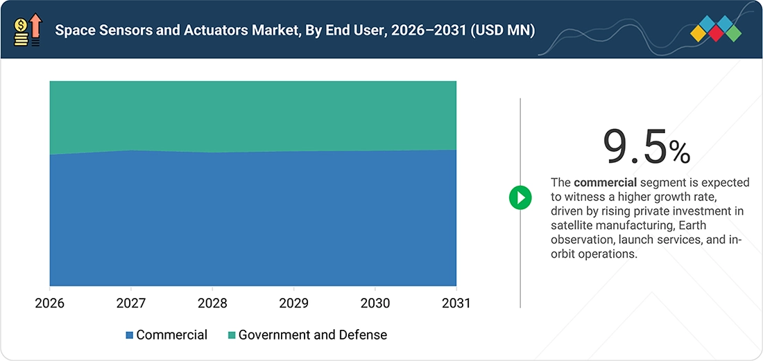 space-sensors-and-actuators-market Segments