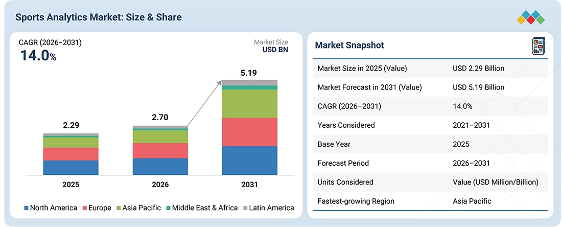 sports-analytics-market Overview