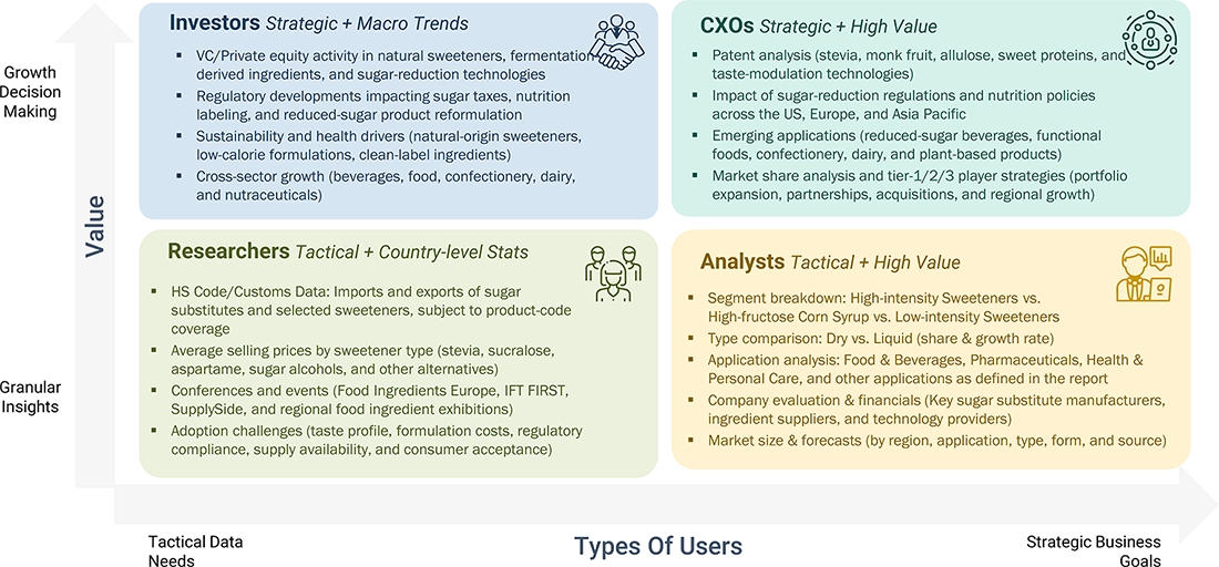 sugar-substitute-market Growth Decision, Granular Insights sugar-substitute-market Content Guide