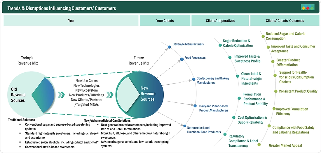 sugar-substitute-market Disruptions