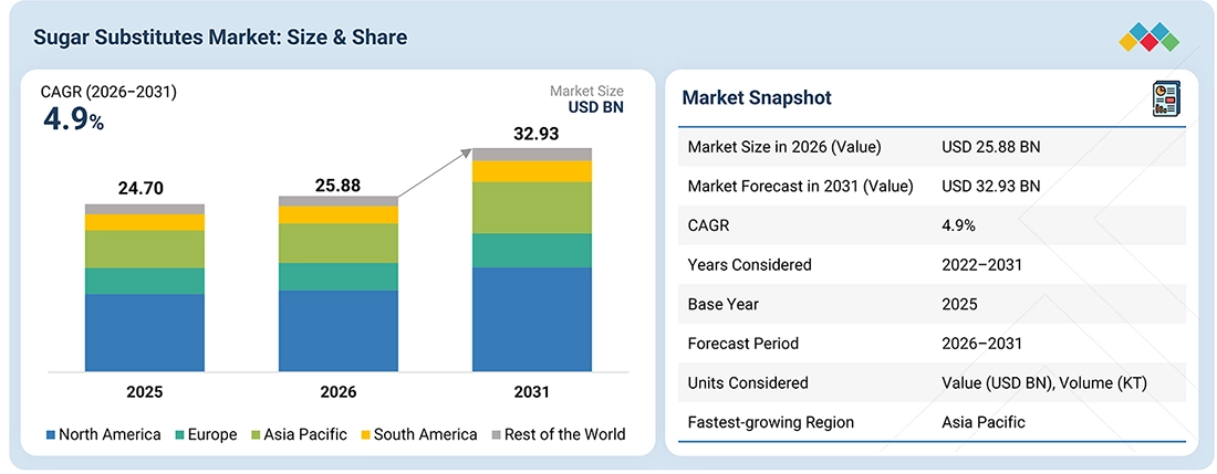 sugar-substitute-market Overview