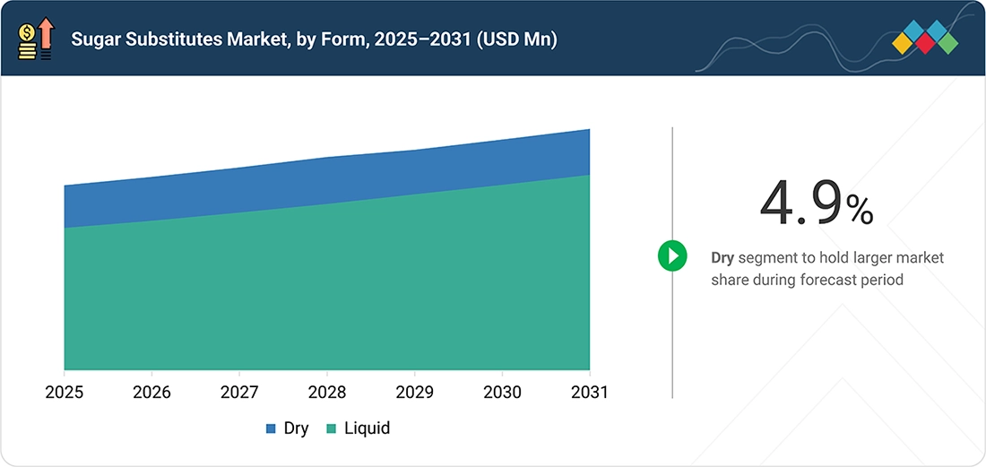 sugar-substitute-market Segments