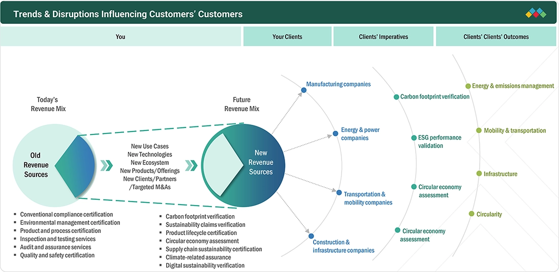 sustainability-certification-market Disruptions