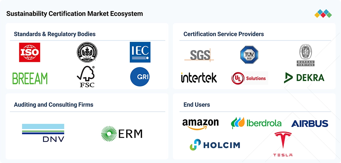sustainability-certification-market Ecosystem