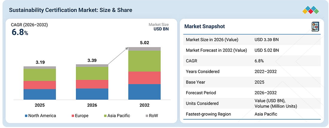 sustainability-certification-market Overview