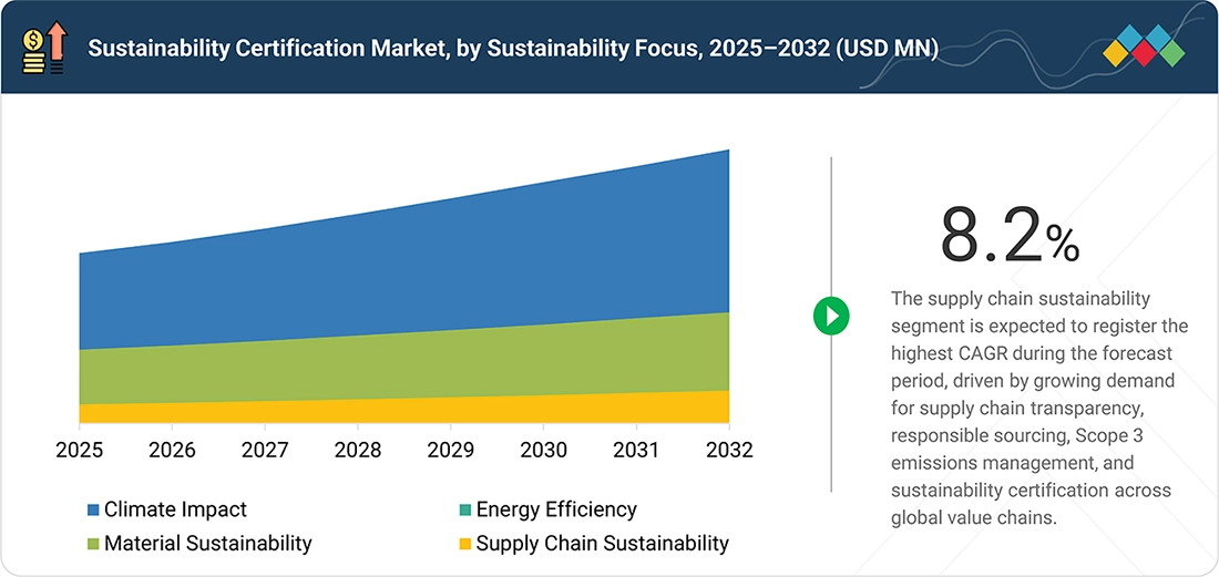 sustainability-certification-market Segments