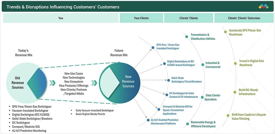 switchgear-market Disruptions