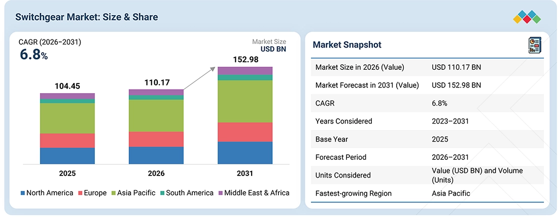 switchgear-market Overview