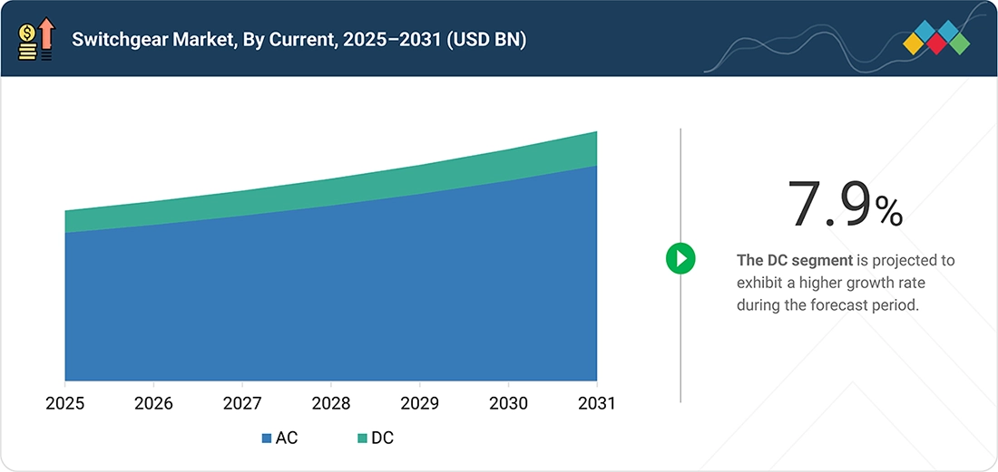switchgear-market Segments