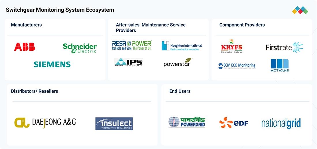 switchgear-monitoring-system-market Ecosystem